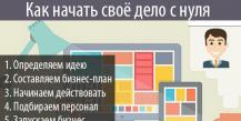 Обзор рентабельных видов малого бизнеса в россии